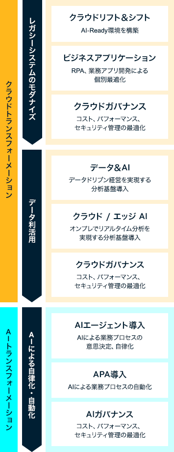 クラウドトランスフォーメーションはレガシーシステムのモダナイズ(クラウドリフト&シフト:AI-Ready環境を構築、ビジネスアプリケーション:RPA、業務アプリ開発による個別最適化、クラウドガバナンス:コスト、パフォーマンス、セキュリティ管理の最適化)とデータ利活用(データ&AI:データドリブン経営を実現する分析基盤導入、クラウド / エッジ AI:オンプレでリアルタイム分析を実現する分析基盤導入、クラウドガバナンス:コスト、パフォーマンス、セキュリティ管理の最適化)で構成されています。 AIトランスフォーメーションはAIによる自律化・自動化(AIエージェント導入:AIによる業務プロセスの意思決定、自律化、APA導入:AIによる業務プロセスの自動化、AIガバナンス:コスト、パフォーマンス、セキュリティ管理の最適化)で構成されています。
