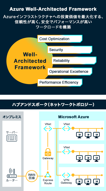 Azure Well-Architected Framework(Cost Optimization、Security、Reliability、Operational Excellence、Performance Efficiency) Azureインフラストラクチャへの投資価値を最大化する、信頼性が高く、安全でパフォーマンスが高いワークロードを構築