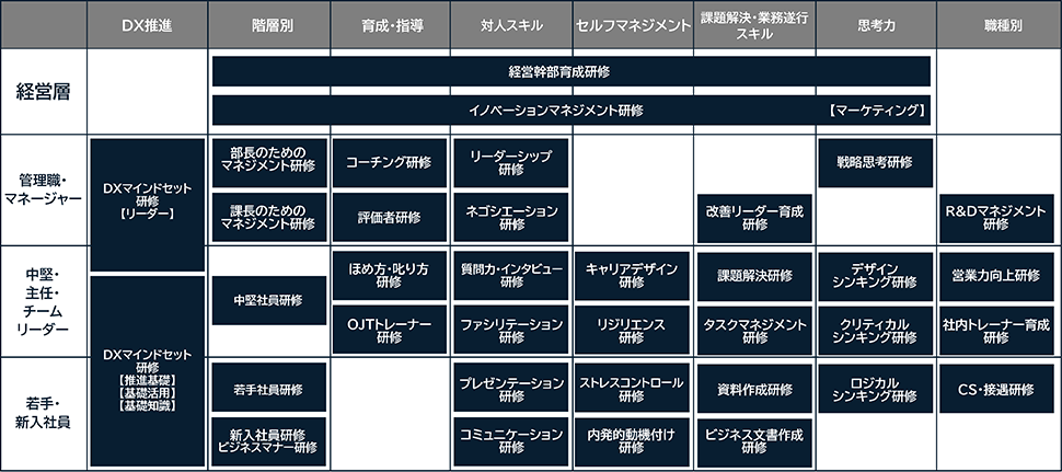 各領域におけるメニューの一例