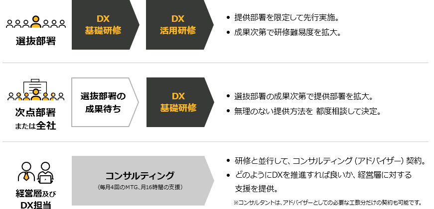 選抜部署：DX基礎・活用研修で、提供部署を限定して先行実施。成果次第で研修難易度を拡大。次点部署または全社：選抜部署の成果を待ってDX基礎研修して、選抜部署の成果次第で提供部署を拡大。無理のない提供方法を 都度相談して決定。経営層 及びDX担当：コンサルティング（毎月4回のMTG、月16時間の支援）で、研修と並行して、コンサルティング（アドバイザー）契約。どのようにDXを推進すれば良いか、経営層に対する支援を提供。