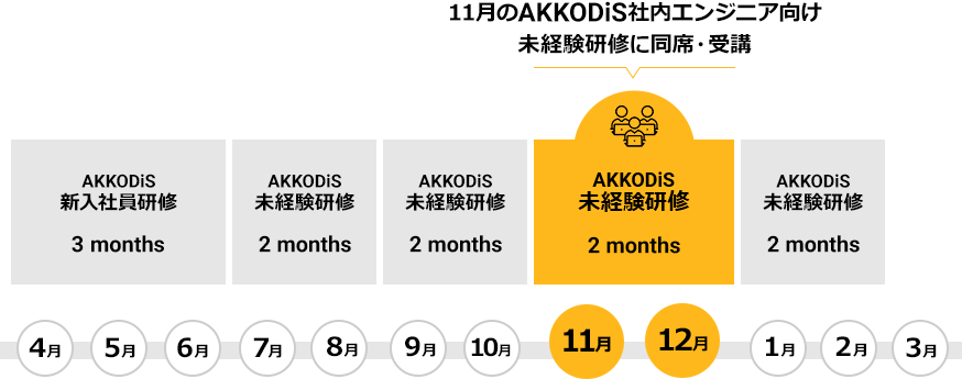 4月～6月：AKKODiS新入社員研修　3months、7月～8月：AKKODiS未経験研修　2months、9月～10月：AKKODiS未経験研修　2months、11月～12月：AKKODiS未経験研修　2months（ここに同席・受講）