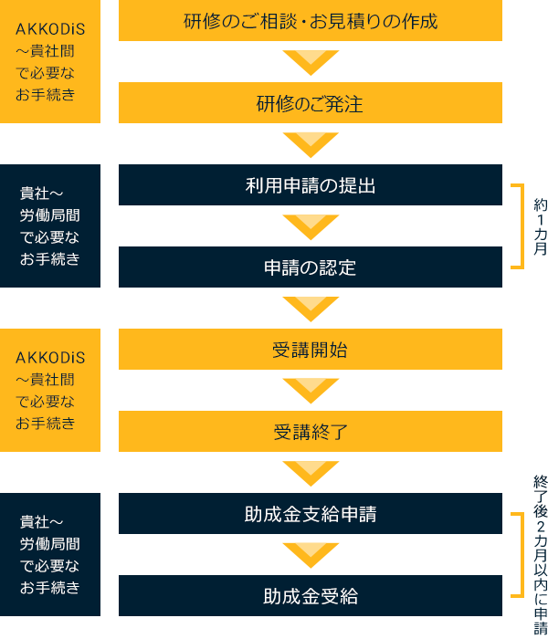 AKKODiS Academy 人材開発支援助成金 代行サービス 申請の流れ