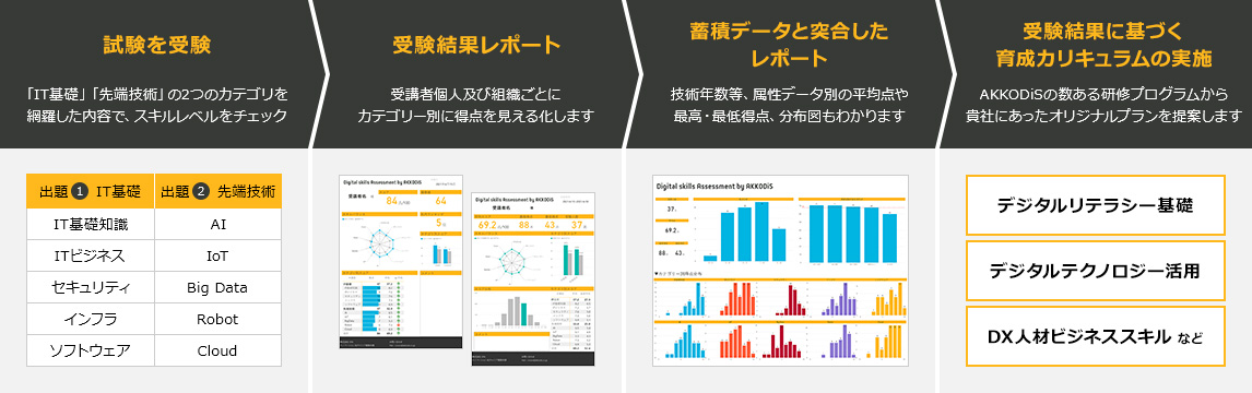 試験を受験（「IT基礎」「先端技術」の2つのカテゴリを網羅した内容で、スキルレベルをチェック）→受験結果レポート（受講者個人及び組織ごとに カテゴリー別に得点を見える化します）→蓄積データと突合した レポート（技術年数等、属性データ別の平均点や最高・最低得点分布図もわかります）→受験結果に基づく育成カリキュラムの実施（AKKODiSの数ある研修プログラムから 貴社にあったオリジナルプランを提案します）