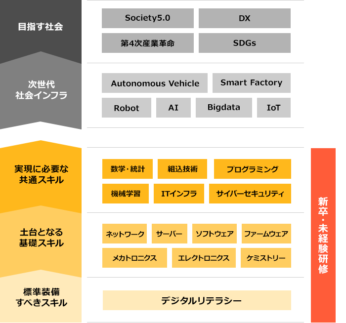 標準装備すべきスキル:デジタルリテラシー→土台となる基礎スキル:ネットワーク、サーバー、ソフトウェア、ファームウェア、メカトロニクス、エレクトロニクス、ケミストリー→実現に必要な共通スキル:数学・統計、組込技術、プログラミング、機械学習、ITインフラ、サイバーセキュリティ→次世代社会インフラ:Autonomous Vehicle、Smart Factory、Robot、AI、Bigdata、IoT→目指す社会:Society5.0、DX、第4次産業革命、SDGs
