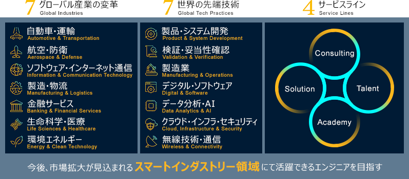 5Key Technologies（最先端技術：DX、コグニティブ・テクノロジー、クラウド＆インフラ、スマートエコシステム、インダストリー4.0）×5Global Industries（グローバル産業の変革：環境エネルギー、ソフトウェア・インターネット通信、自動車・運輸、製造業、金融サービス）＝Smart Industry 技術の発展により市場拡大が見込まれる Smart Industry における唯一無二のプレーヤーを目指す