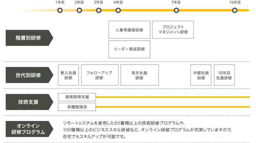 ステージ別研修によるスキルアップ表。縦列:下から「オンライン研修プログラム」、「VI研修」、「技術支援」、「世代別研修」、「階層別研修」。横列:左から「1年目」、「2年目」、「3年目」、「4年目」、「7年目」、「10年目」。「オンライン研修プログラム:米国Cisco社製のWebExを利用した65以上の技術研修プログラムや、100種類以上のビジネススキル研修など、オンライン研修プログラムが充実していますので、在宅でもスキルアップが可能です。」、「VI研修:1年目から4年目、VIアソシエイト研修。2年目から7年目、VIプロフェッショナル研修。7年目から10年目、VIエキスパート研修。」、「技術支援:資格取得支援、各種勉強会。」、「世代別研修:1年目、新入社員研修。2年目から4年目、フォローアップ研修。4年目、若手社員研修。7年目から10年目、中堅社員研修、10年目社員研修。」、「階層別研修:4年目から7年目、人事考課者研修、リーダー育成研修、プロジェクトマネジメント研修。」