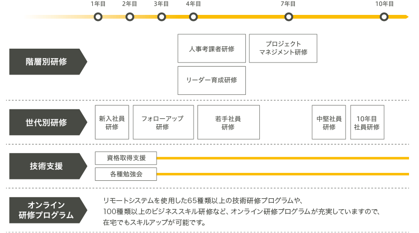 ステージ別研修によるスキルアップ表。縦列：下から「オンライン研修プログラム」、「VI研修」、「技術支援」、「世代別研修」、「階層別研修」。横列：左から「1年目」、「2年目」、「3年目」、「4年目」、「7年目」、「10年目」。「オンライン研修プログラム：米国Cisco社製のWebExを利用した65以上の技術研修プログラムや、100種類以上のビジネススキル研修など、オンライン研修プログラムが充実していますので、在宅でもスキルアップが可能です。」、「VI研修：1年目から4年目、VIアソシエイト研修。2年目から7年目、VIプロフェッショナル研修。7年目から10年目、VIエキスパート研修。」、「技術支援：資格取得支援、各種勉強会。」、「世代別研修：1年目、新入社員研修。2年目から4年目、フォローアップ研修。4年目、若手社員研修。7年目から10年目、中堅社員研修、10年目社員研修。」、「階層別研修：4年目から7年目、人事考課者研修、リーダー育成研修、プロジェクトマネジメント研修。」