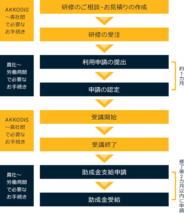 AKKODiS Academy 人材開発支援助成金 代行サービス 申請の流れ