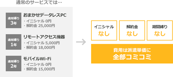 イニシャル費用なし、解約金なし、時間縛りなし、費用は派遣単価に全部コミコミ。それでいて今までより総額では安い