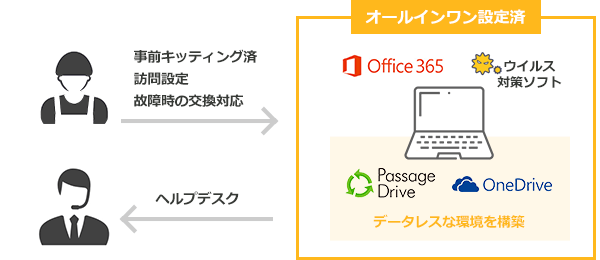 オールインワン設定済み（office365、ウィルス対策ソフト、Passage Drive、OneDrive）。事前キッティング済み、訪問設定、故障時の交換対応、ヘルプデスク対応