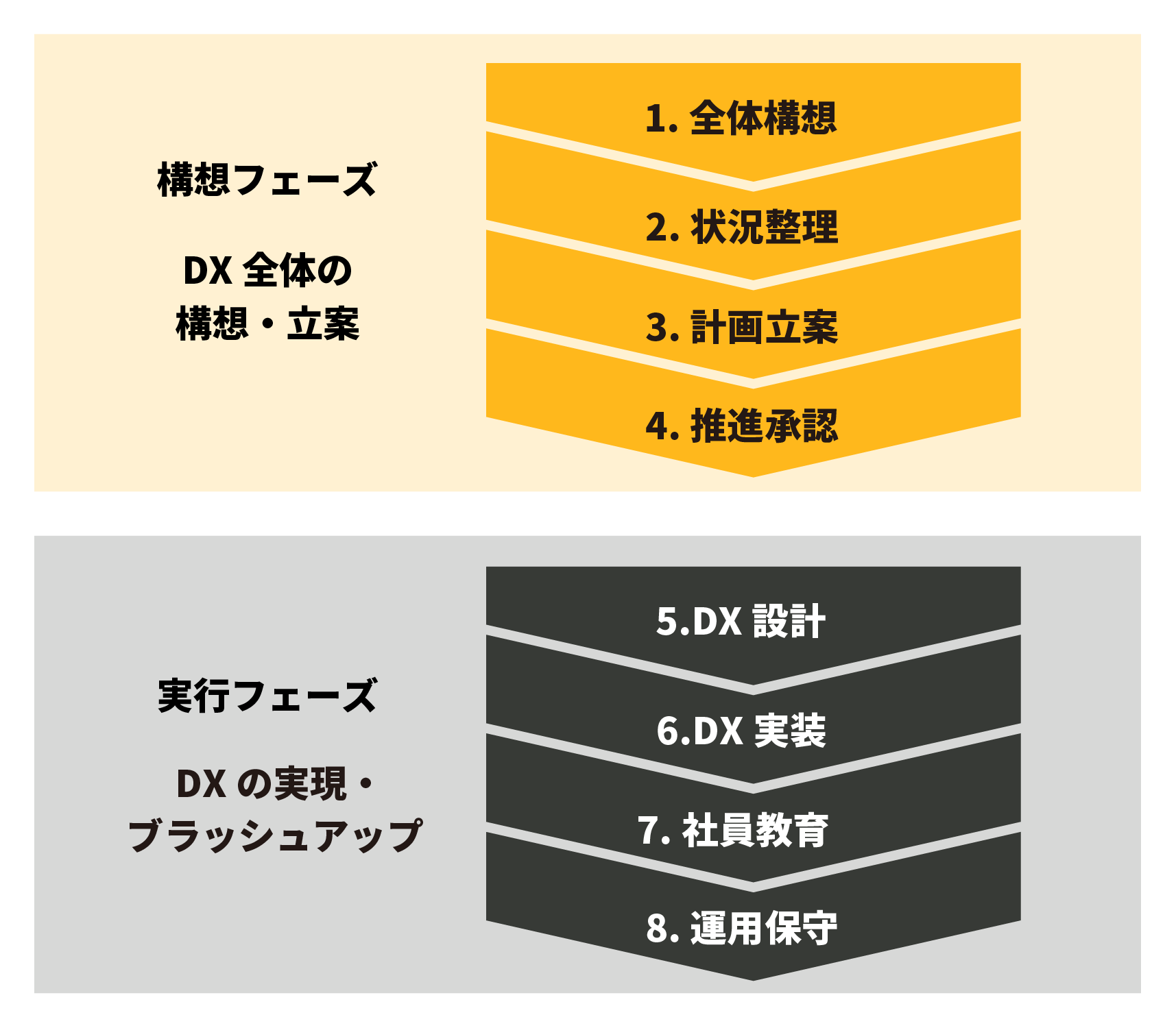構想フェース(DX全体の構想・立案):1.全体構成 2.状況整理 3.計画立案 4.推進承認、実行フェーズ(DX実現・ブラッシュアップ):5.DX設計 6.DX実装 7.社員教育 8.運用保守