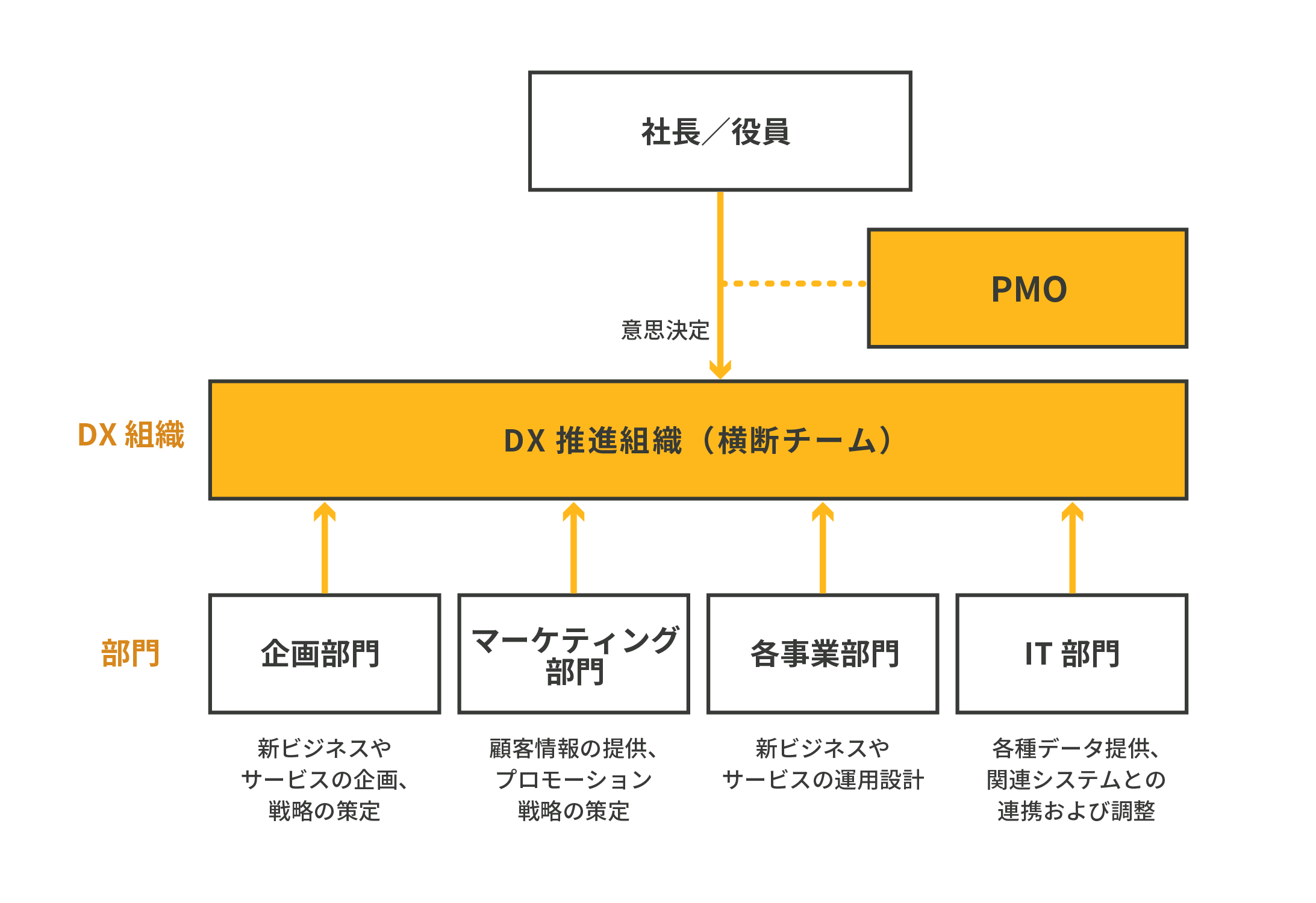 社長/役員→PMO→DX推進組織(横断チーム)→企画部門・マーケティング部門・各事業部門・IT部門