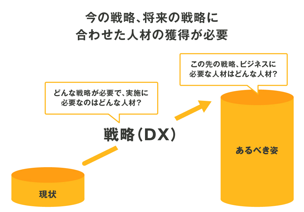 今の戦略、将来の戦略に合わせた人材の獲得が必要。どんな戦略が必要で、実施に必要なのはどんな人材？この先の戦略、ビジネスに必要な人材はどんな人材？