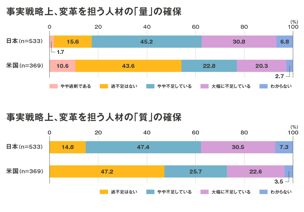 事実戦略上、変革を担う人材の「量」の確保　日本：やや過剰である1.7％　過不足はない15.6％　やや不足している45.2％　大幅に不足している30.8％　わからない6.8％　米国：やや過剰である10.6％　過不足はない43.6％　やや不足している22.8％　大幅に不足している20.3％　わからない2.7％　事実戦略上、変革を担う人材の「質」の確保　日本：過不足はない14.8％　やや不足している47.4％　大幅に不足している30.5％　わからない7.3％　米国：過不足はない47.2％　やや不足している25.7％　大幅に不足している22.6％　わからない3.5％