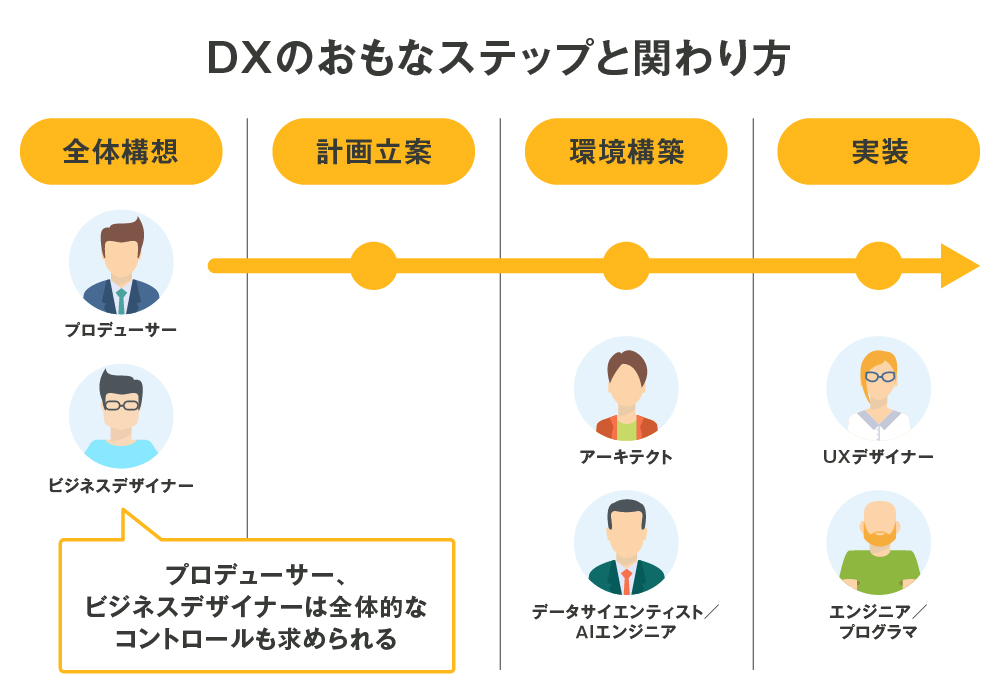 全体構想（プロデューサー、ビジネスデザイナー）、計画立案、環境構築（アーキテクト、データサイエンティスト／AIエンジニア）、実装（UXデザイナー、エンジニア／プログラマ）