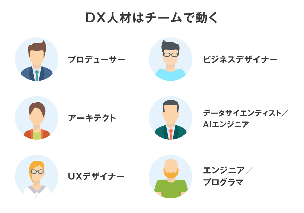 DX人材はチームで働く。プロデューサー、ビジネスデザイナー、アーキテクト、データサイエンティスト／AIエンジニア、UXデザイナー、エンジニア／プログラマ