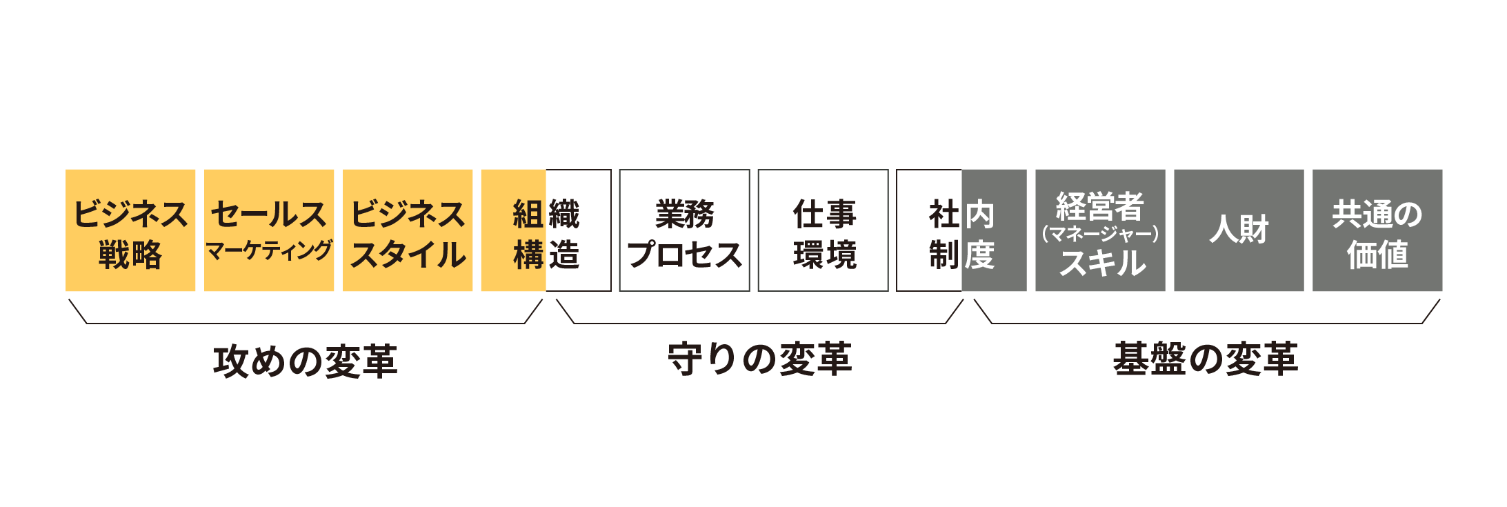 攻めの変革(ビジネス戦略・セールスマーケティング・ビジネススタイル・組織構造)、守りの変革(組織構造・業務プロセス・仕事環境・社内制度)、基盤の変革(社内制度・経営者スキル・人材・共通価値)