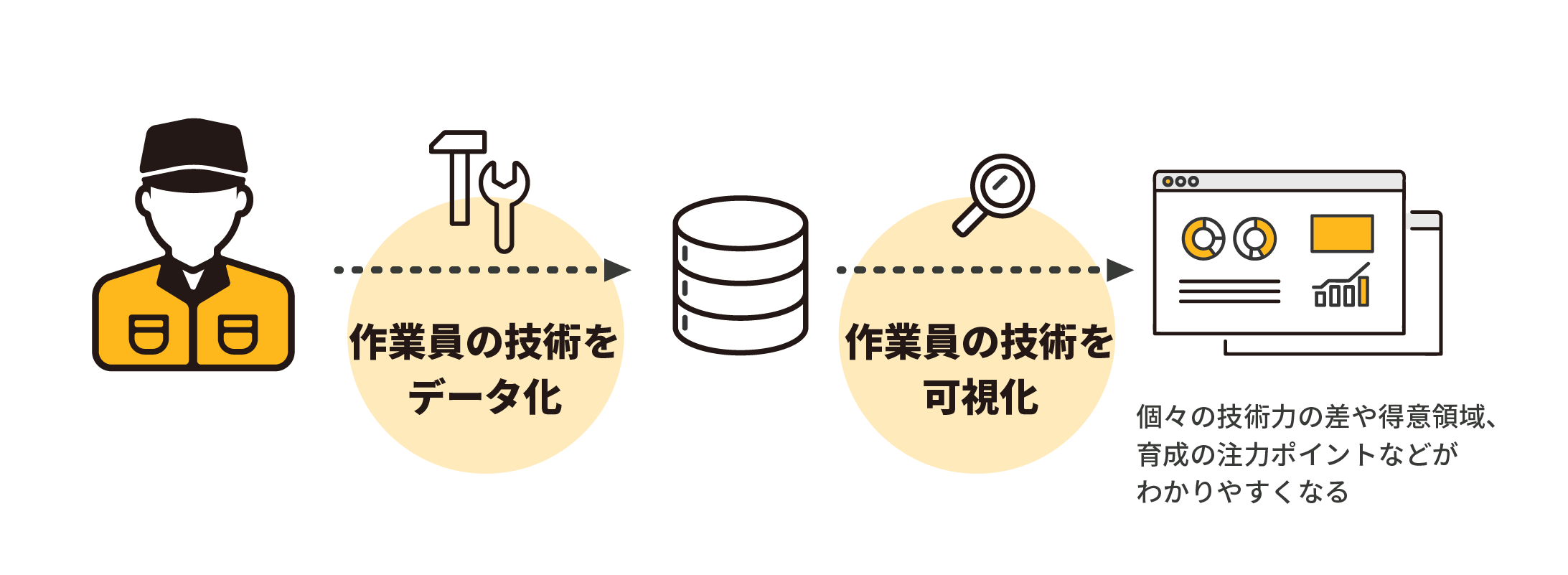 作業員の技術をデータ化・可視化。個々の技術力の差や得意領域、育成の注力ポイントなどがわかりやすくなる