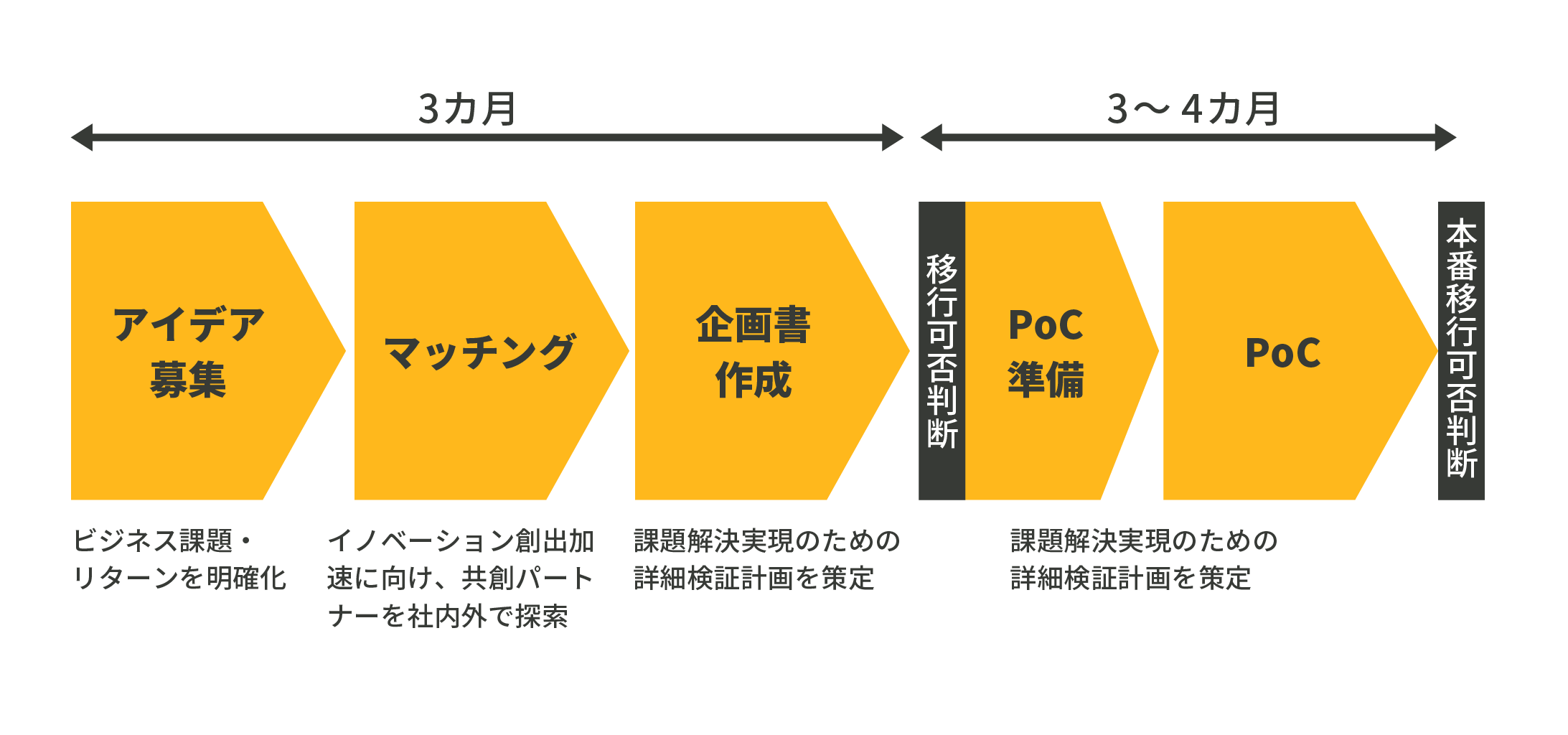 3か月間:アイデア募集→マッチング→企画書作成 3~4か月:移行可否判断→PoC準備→PoC→本番移行可否判断