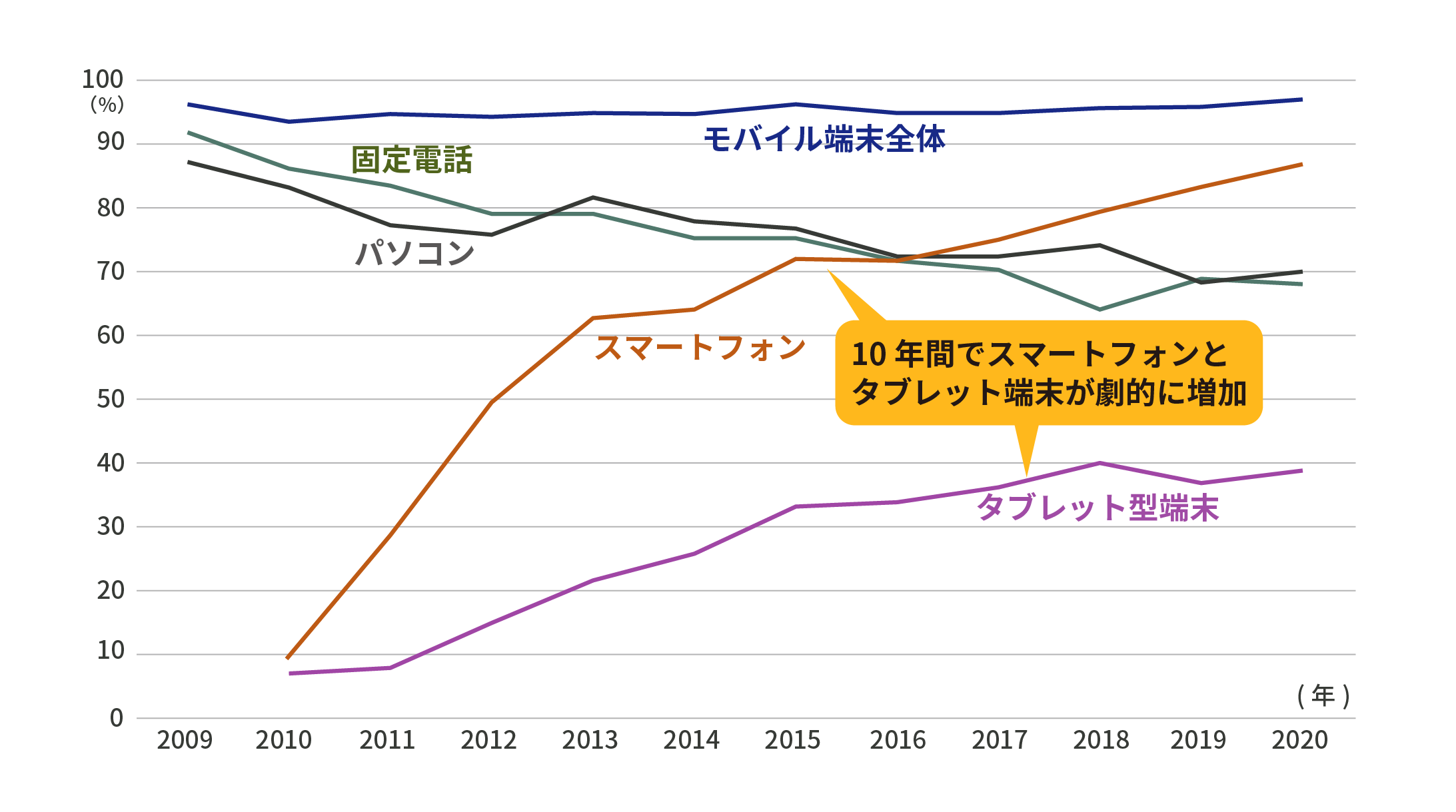 10年間でスマートフォンとタブレット端末が劇的に増加