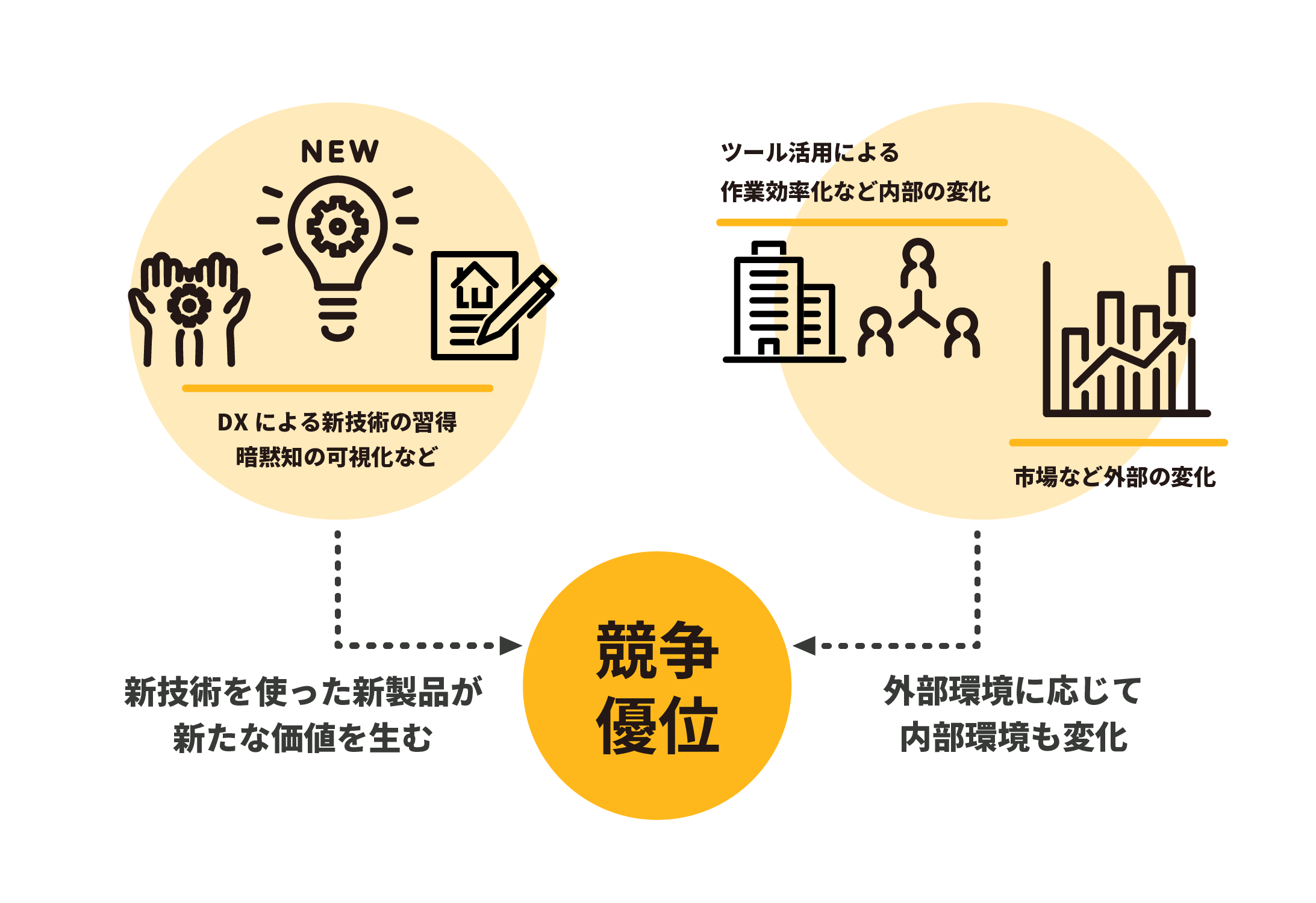 DXによる新技術の習得・暗黙知の可視化などにより、新技術を使った新製品が新たな価値を生む。ツール活用による作業効率化など内部の変化・市場など外部の変化により、外部環境に応じて内部環境も変化。結果、競争優位となる。