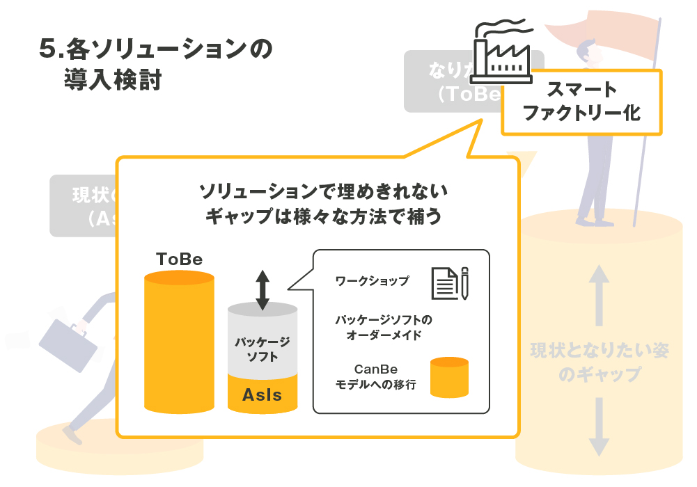 ソリューションで埋めきれないギャップは様々な方法で補う