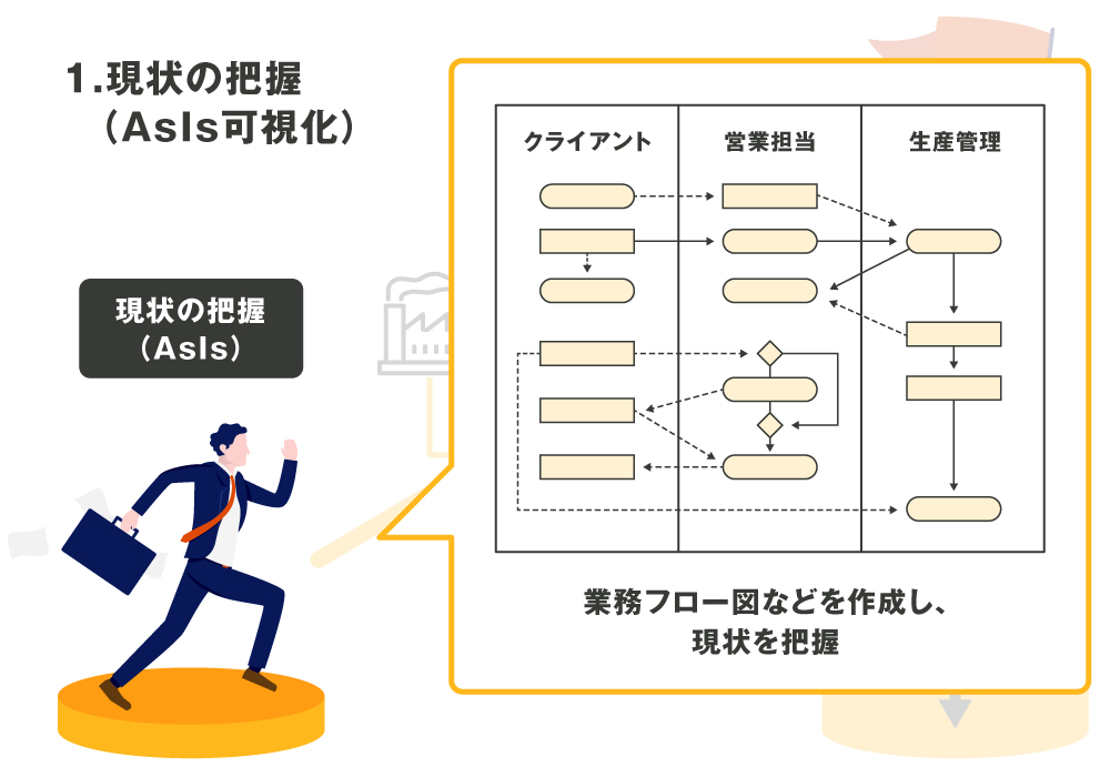 業務フロー図などを作成し、現状を把握