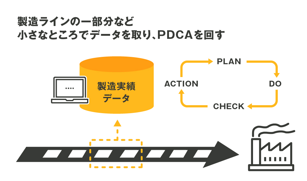 製造ラインの一部分など、小さなところでデータを取り、PDCAを回す