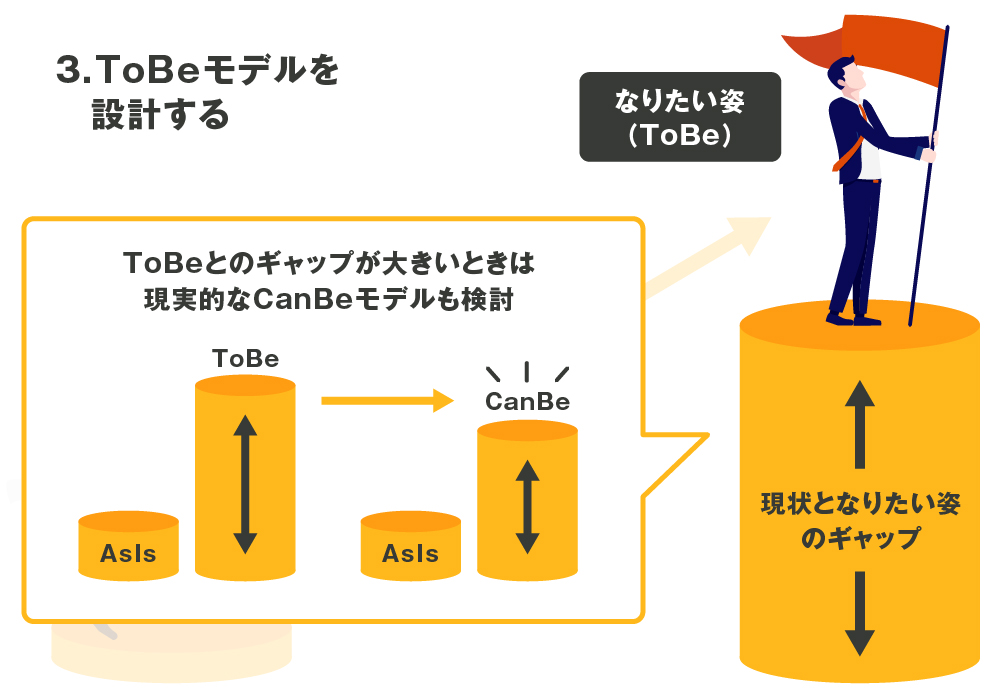 ToBeとのギャップが大きいときは現実的なCanBeモデルも検討