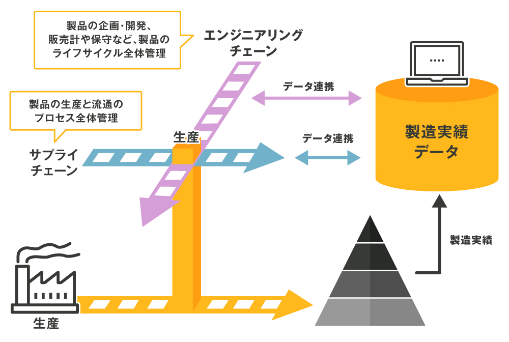 製造実績データと、エンジニアリングチェーン、サプライチェーンのデータを連携