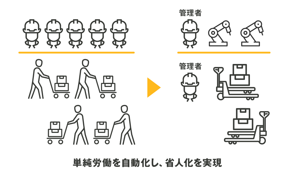 単純労働を自動化し、省人化を実現、