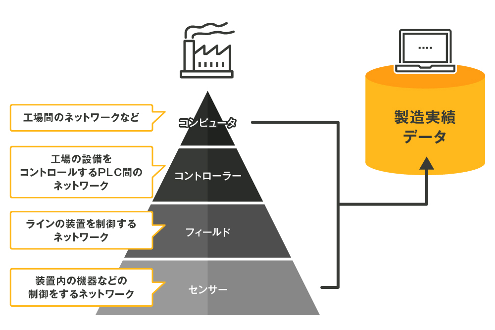 工場間のネットワークなど、工場の設備をコントロールするPLC館のネットワーク、ラインの装置を制御するネットワーク、装置内の機器などの制御をするネットワーク、これから製造実績データとして一元管理