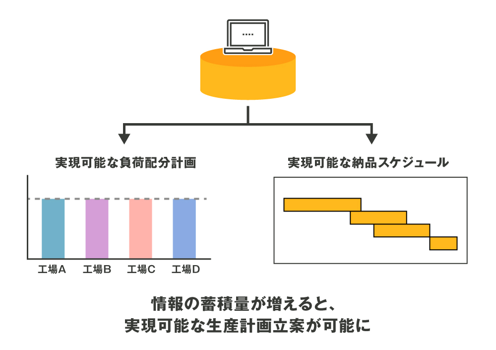 情報の蓄積量が増えると、実現可能な生産計画立案が可能に