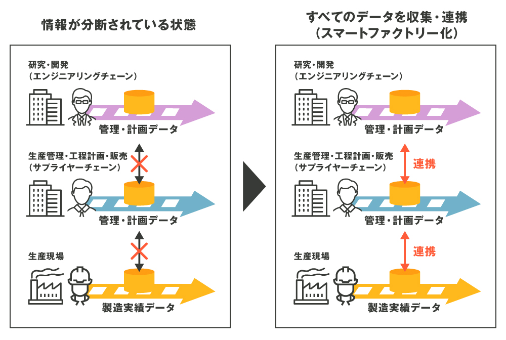 情報が分断されている状態を、スマートファクトリー化で、すべてのデータを収集・連携