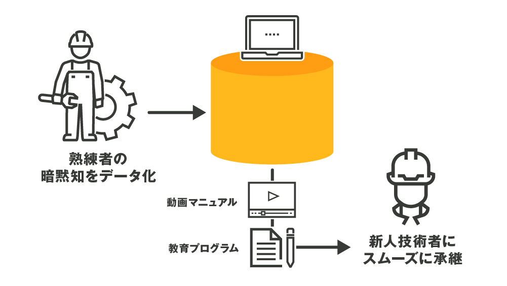 熟練者の暗黙知をデータ化し、新人技術者にスムーズに継承