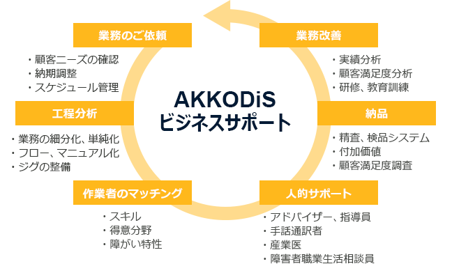 業務のご依頼→工程分析→作業者のマッチング→人的サポート→納品→業務改善