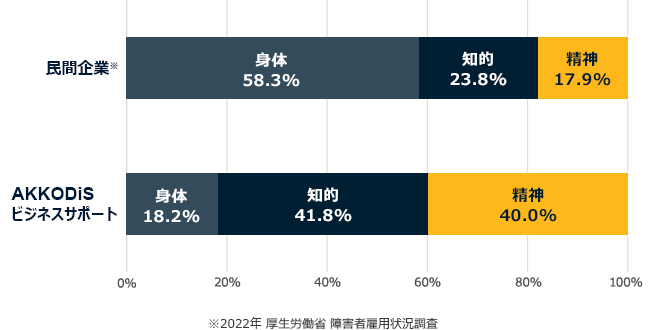 AKKODiSビジネスサポート	身体17.00%	知的45.30%	精神37.70% 民間企業	身体61.60%	知的23.20%	精神15.20%