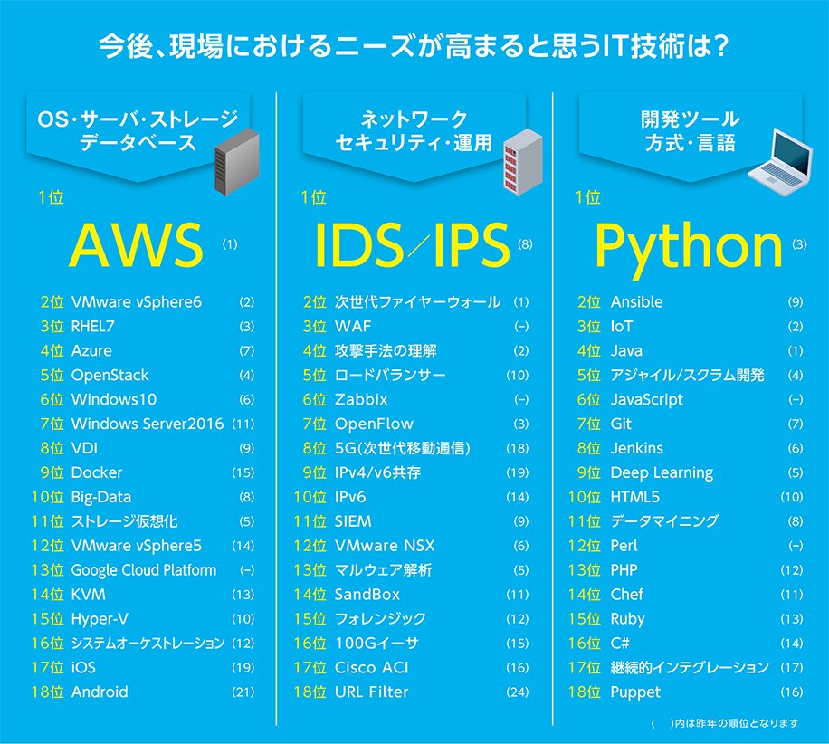 【OS・サーバ・ストレージ・データベース】1位:AWS(1) 2位:VMware vSphere6(2) 3位:RHEL7(3) 4位:Azure(7) 5位:OpenStack(4) 6位:Windows10(6) 7位:Windows Sever2016(11) 8位:VDI(9) 9位:Docker(15) 10位:Big-Data(8) 11位:ストレージ仮想化(5) 12位:VMware vSphere5(14) 13位:Google Cloud Platform(-) 14位:KVW(13) 15位:Hyper-V(10) 16位:システムオーケストレーション(12) 17位:iOS(19) 18位:Android(21) 【ネットワーク・セキュリティ・運用】1位:IDS／IPS(8) 2位:次世代ファイヤーウォール(1) 3位:WAF(-) 4位:攻撃手法の理解(2) 5位:ロードバランサー(10) 6位:Zabbix(-) 7位:OpenFlow(3) 8位:5G(次世代移動通信)(18) 9位:IPv4／v6共存(19) 10位:IPv6(14) 11位:SIEM(9) 12位:VMware NSX(6) 13位:マルウェア解析(5) 14位:SandBox(11) 15位:フォレンジック(12) 16位:100Gイーサ(15) 17位:Cisco ACI(16) 18位:URL Filter(24) 【開発ツール・方式・言語】1位:Python(3) 2位:Ansible(9) 3位:IoT(2) 4位:Java(1) 5位:アジャイル／スクラム開発(4) 6位:Javascript(-) 7位:Git(7) 8位:Jenkins(6) 9位:Deep Learning(5) 10位:HTML5(10) 11位:データマイニング(8) 12位:Perl(-) 13位:PHP(12) 14位:Chef(11) 15位:Ruby(13) 16位:C#(14) 17位:継続的インテグレーション(17) 18位:Puppet(16) ()内は昨年の順位になります。