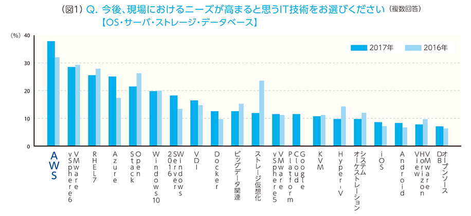 （図1）Q.今後、現場におけるニーズが高まると思うIT技術をお選びください【OS・サーバ・ストレージ・データベース】（複数回答） A.「AWS」2017年:30%～40%の間、2016年:30%～40%の間「VMWere vsphere6」2017年:20%～30%の間、2016年:20%～30%の間「RHEL7」2017年:20%～30%の間、2016年:20%～30%の間「Azure」2017年:20%～30%の間、2016年:10%～20%の間「Open Stack」2017年:20%～30%の間、2016年:20%～30%の間「Windows10」2017年:20%、2016年:20%「Windows Server 2016」2017年:10%～20%の間、2016年:10%～20%の間「VDI」2017年:10%～20%の間、10%～20%の間「Docker」2017年:10%～20%の間、2016年:10%～20%の間「ビッグデータ関連」2017年:10%～20%の間、2016年:10%～20%の間「ストレージ仮想化」2017年:10%～20%の間、2016年:20%～30%の間「VMware vSphere5」2017年:10%～20%の間、2016年:10%～20%の間「Google Cloud Platfom」2017年:10%～20%の間「KVM」2017年:10%～20%、2016年:10%～20%の間「Hyper-V」2017年:10%、2016年:10～20%の間「システムオーケストレーション」2017年:10%、2016年:10%～20%の間「iOS」2017年:0%～10%の間、2016年:0%～10%の間「Android」2017年:0%～10%の間、2016年:0%～10%の間「VMware Horizon View」2017年:0%～10%の間、2016年:0%～10%の間「オープンソースDB」2017年:0%～10%の間、2016年:0%～10%の間