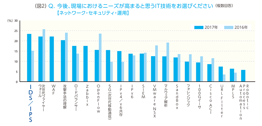 （図2）Q.今後、現場におけるニーズが高まると思うIT技術をお選びください【ネットワーク・セキュリティ・運用】（複数回答） A.「IDS／IPS」2017年:20%～25%の間、2016年:15%「次世代ファイヤーウォール」2017年:20%～25%の間、2016年:25%～30%の間「WAF」2017年:20%～25%の間「攻撃手法の理解」2017年:20%、2016年:20%～25%の間「ロードバランサー」2017年:15%～20%の間、2016年:10%～15%の間「Zabbix」2017年:15%～20%の間「OpenFlow」2017年:15%～20%の間、2016年:20%～25%の間「5G(次世代移動通信)」2017年:15%～20%の間、2016年:5%～10%の間「IPv4／v6共存」2017年:15%、2016年:5%～10%の間「IPv6」2017年:10%～15%の間、2016年:10%～15%の間「SIEM」2017年:10%～15%の間、2016年:10%～15%の間「VMware NSX」2017年:10%～15%の間、2016年:15%～20%の間「マルウェア解析」2017年:10%～15%の間、2016年:15%～20%の間「SandBox」2017年:10%～15%の間、2016年:15%～20%の間「フォレンジック」2017年:10%、2016年:15%～20%の間「100Gイーサ」2017年:5%～10%の間、2016年:10%～15%の間「Cisco ACI」2017年:5%～10%の間、2016年:10%～15%の間「URL Filter」2017年:5%～10%の間、2016年:0%～5%の間「MPLS」2017年:5%～10%の間、2016年:0%～5%の間「Robotic Process Automation」2017年:5%～10%の間