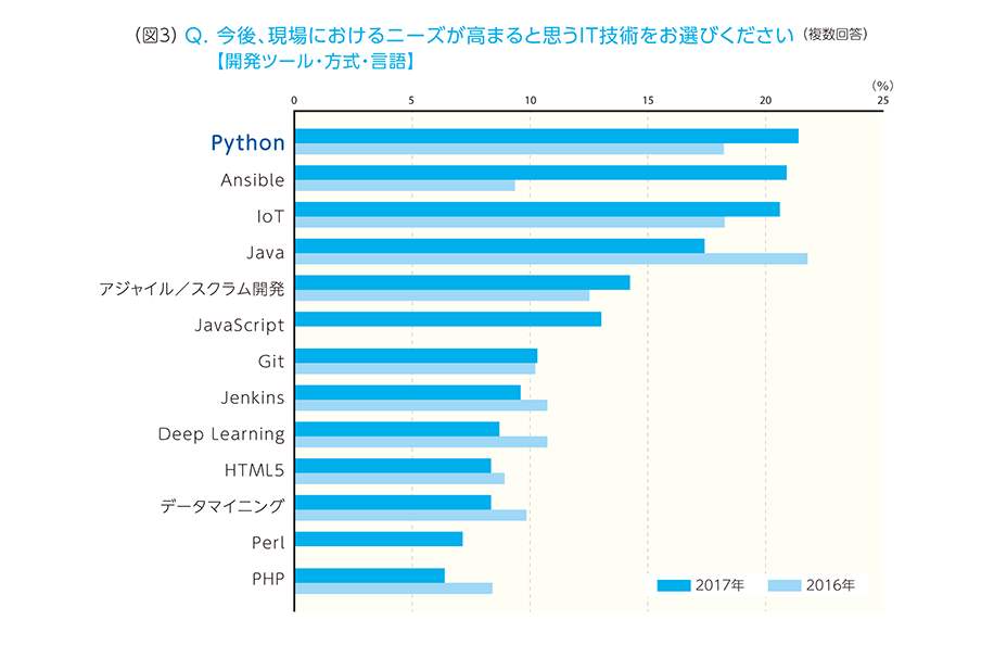 （図3）Q.今後、現場におけるニーズが高まると思うIT技術をお選びください【開発ツール・方式・言語】（複数回答） A.「Python」2017年:20%～25%の間、2016年:15%～20%の間「Ansible」2017年:20%～25%の間、2016年:5%～10%の間「IoT」2017年:15%～20%の間、2016年:15%～20%の間「Java」2017年:10%～15%の間、2016年:20%～25%の間「アジャイル／スクラム開発」2017年:10%～15%の間、2016年:10%～15%の間「Javascript」2017年:10%～15%の間「Git」2017年:5%～10%の間、2016年:5%～10%の間「jenkins」2017年:5%～10%の間、2016年:10%～15%の間「Deep Learning」2017年:5%～10%の間、2016年:10%～15%の間「HTML5」2017年:5%～10%の間、2016年:5%～10%の間「データマイニング」2017年:5%～10%の間、2016年:5%～10%の間「Perl」2017年:5%～10%の間「PHP」2017年:5%～10%の間、2016年:5%～10%の間