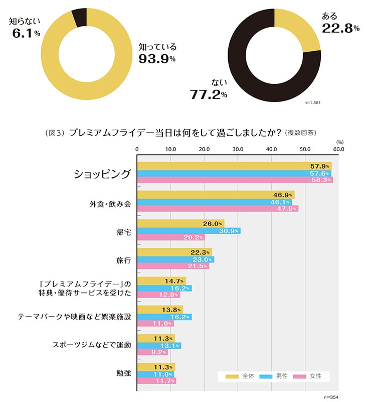 （図1）Q.プレミアムフライデーを知っていますか？（単一回答） A.「知っている」93.9%「知らない」6.1% （図2）Q.プレミアムフライデーを利用したことがありますか？（単一回答） A.「ある」22.8%「ない」77.2% n=1,551 （図3）Q.プレミアムフライデー当日は何をして過ごしましたか？（複数回答） A.【ショッピング】「全体」57.9%「男性」57.6%「女性」58.3% 【外食・飲み会】「全体」46.9%「男性」46.1%「女性」47.9% 【帰宅】「全体」26.0%「男性」30.9%「女性」20.2% 【旅行】「全体」22.3%「男性」23.0%「女性」21.5% 【「プレミアムフライデー」の特典・優待サービスを受けた】「全体」14.7%「男性」16.2%「女性」12.9% 【テーマパークや映画など娯楽施設】「全体」13.8%「男性」16.2%「女性」11.0% 【スポーツジムなどで運動】「全体」11.3%「男性」13.1%「女性」9.2% 【勉強】「全体」11.3%「男性」11.0%「女性」11.7% n=354