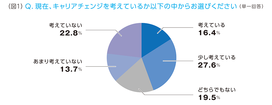 （図1）Q.現在、キャリアチェンジを考えているか以下の中からお選びください（単一回答） A.「考えている」16.4%「少し考えている」27.6%「どちらでもない」19.5%「あまり考えていない」13.7%「考えていない」22.8%