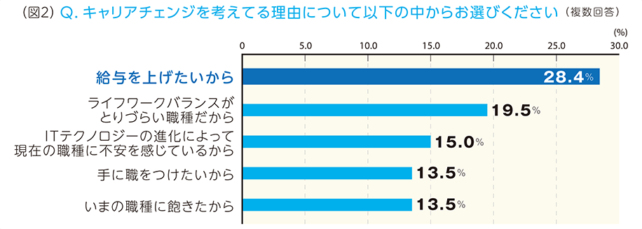 （図2）Q.キャリアチェンジを考えてる理由について以下の中からお選びください（複数回答） A.「給料を上げたいから」28.4%「ライフワークバランスがとりづらい職種だから」19.5%「ITテクノロジーの進化によって現在の職種に不安を感じているから」15.0%「手に職をつけたいから」13.5%「いまの職種に飽きたから」13.5%