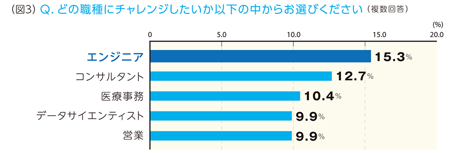 （図3）Q.どの職種にチャレンジしたいか以下の中からお選びください（複数回答） A.「エンジニア」15.3%「コンサルタント」12.7%「医療事務」10.4%「データサイエンティスト」9.9%「営業」9.9%