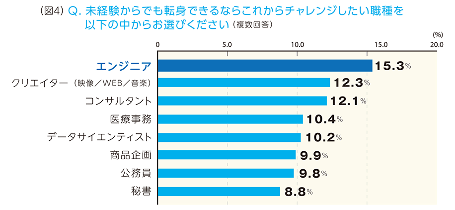 （図4）Q.未経験からでも転身できるならこれからチャレンジしたい職種を以下の中からお選びください（複数回答） A.「エンジニア」15.3%「クリエイター（映像／WEB／音楽）」12.3%「コンサルタント」12.1%「医療事務」10.4%「データサイエンティスト」10.2%「商品企画」9.9%「公務員」9.8%「秘書」8.8%