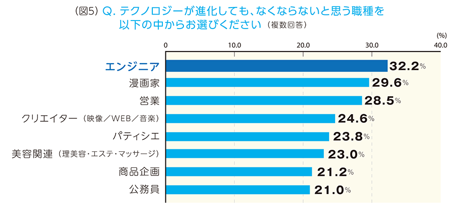 （図5）Q.テクノロジーが進化しても、なくならないと思う職種を以下の中からお選びください（複数回答） A.「エンジニア」32.2%「漫画家」29.6%「営業」28.5%「クリエイター（映像／WEB／音楽）」24.6%「パティシエ」23.8%「美容関連（理美容・エステ・マッサージ）」23.0%「商品企画」21.2%「公務員」21.0%