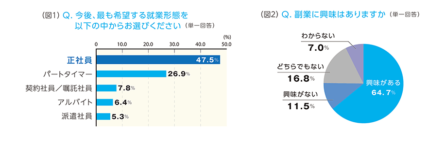 （図1）Q.今後、最も希望する就業形態を以下の中からお選びください（単一回答） A.「正社員」47.5%「パートタイマー」26.9%「契約社員／嘱託社員」7.8%「アルバイト」6.4%「派遣社員」5.3% （図2）Q.副業に興味はありますか（単一回答） A.「興味がある」64.7%「興味がない」11.5%「どちらでもない」16.8%「わからない」7.0%