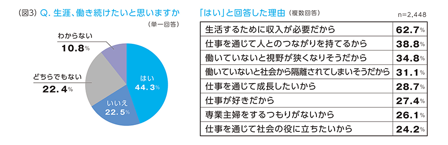 （図3）Q.生涯、働き続けたいと思いますか（単一回答） A.「はい」44.3%「いいえ」22.5%「どちらでもない」22.4%「わからない」10.8%【「はい」と回答した理由】（複数回答）「生活するために収入が必要だから」62.7%「仕事を通じて人とのつながりを持てるから」38.8%「働いていないと視野が狭くなりそうだから」34.8%「働いていないと社会から隔離されてしまいそうだから」31.1%「仕事を通じて成長したいから」28.7%「仕事が好きだから」27.4%「専業主婦をするつもりがないから」26.1%「仕事を通じて社会の役に立ちたいから」24.2% n=2,448