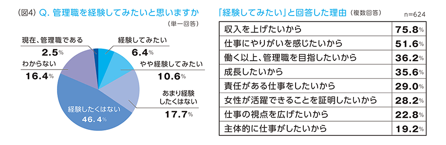 （図4）Q.管理職を経験してみたいと思いますか（単一回答） A.「経験してみたい」6.4%「やや経験してみたい」10.6%「あまり経験したくはない」17.7%「経験したくはない」46.4%「わからない」16.4%「現在、管理職である」2.5%【「経験してみたい」と回答した理由】（複数回答）「収入を上げたいから」75.8%「仕事にやりがいを感じたいから」51.6%「働く以上、管理職を目指したいから」36.2%「成長したいから」35.6%「責任がある仕事をしたいから」29.0%「女性が活躍できることを証明したいから」28.2%「仕事の視点を広げたいから」22.8%「主体的に仕事がしたいから」19.2% n=624